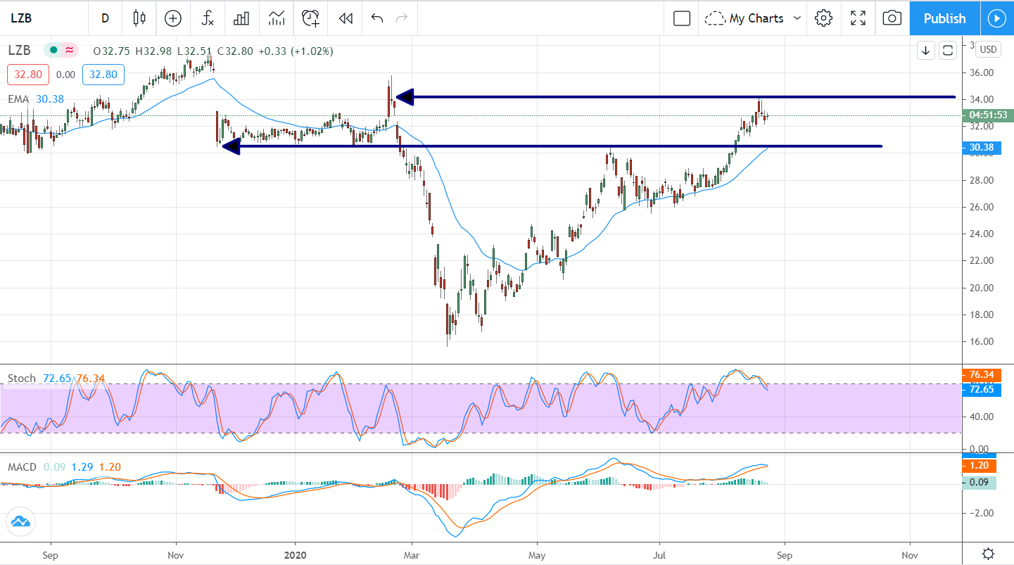 Three Stocks Moving Higher After Reinstating Their Dividends